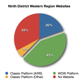 District website status graph